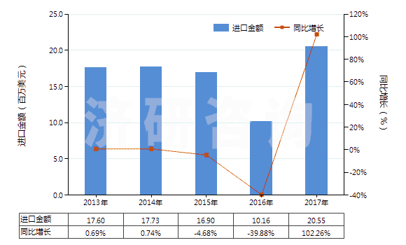 2013-2017年中國按重量計(jì)氟化鈣含量≤97%的螢石(HS25292100)進(jìn)口總額及增速統(tǒng)計(jì)